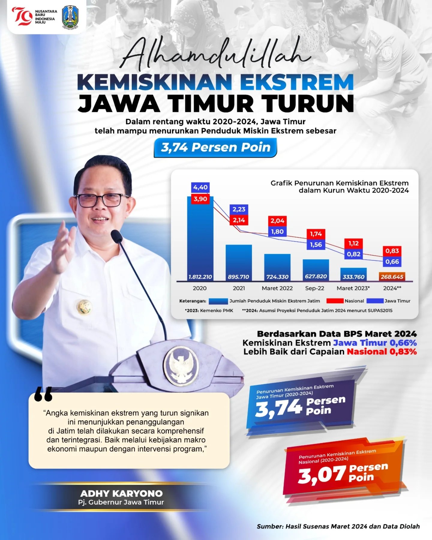 kemiskinan extrem jatim turun 2024