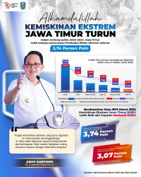 kemiskinan extrem jatim turun 2024