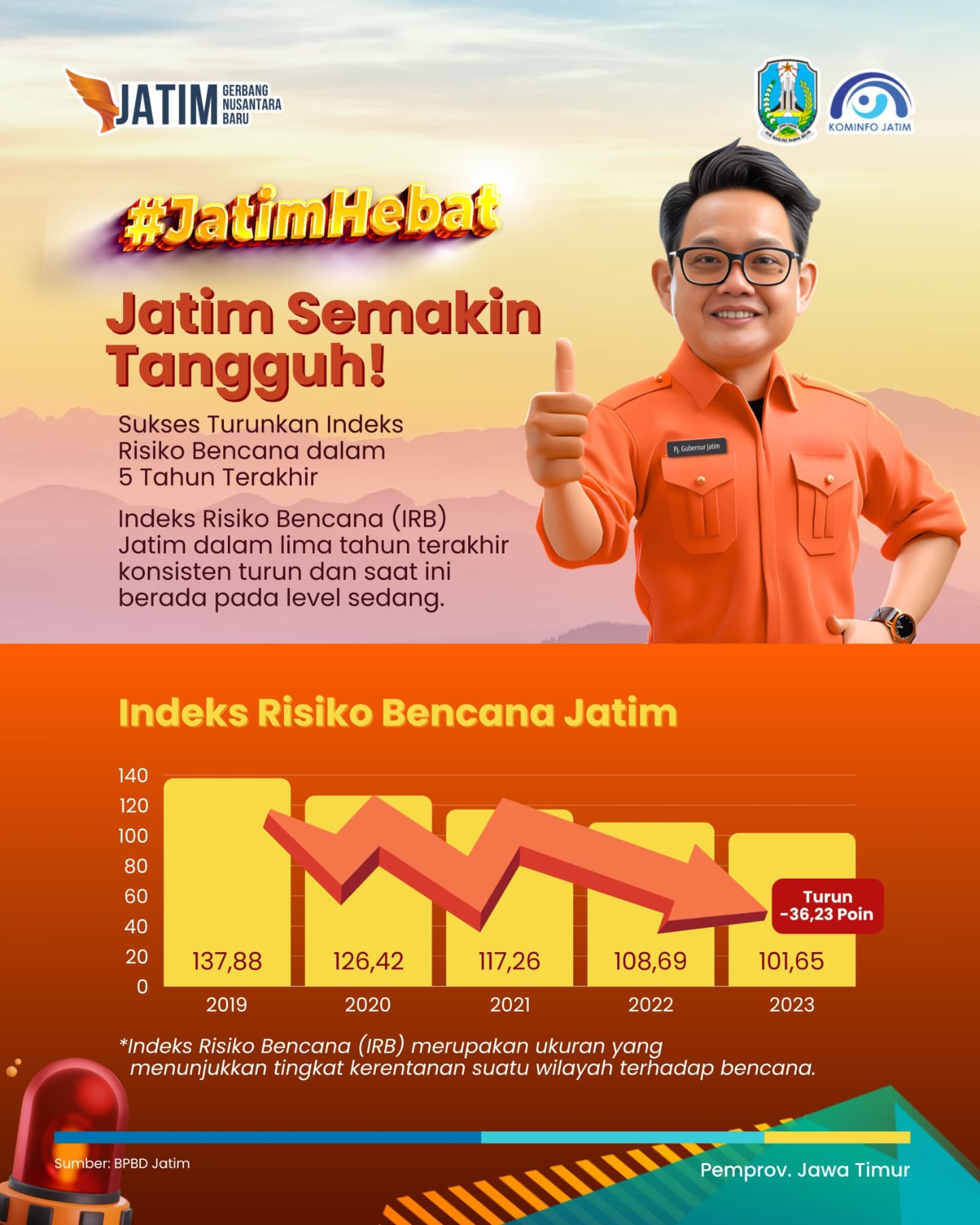 jatim turunkan resiko bencana alam