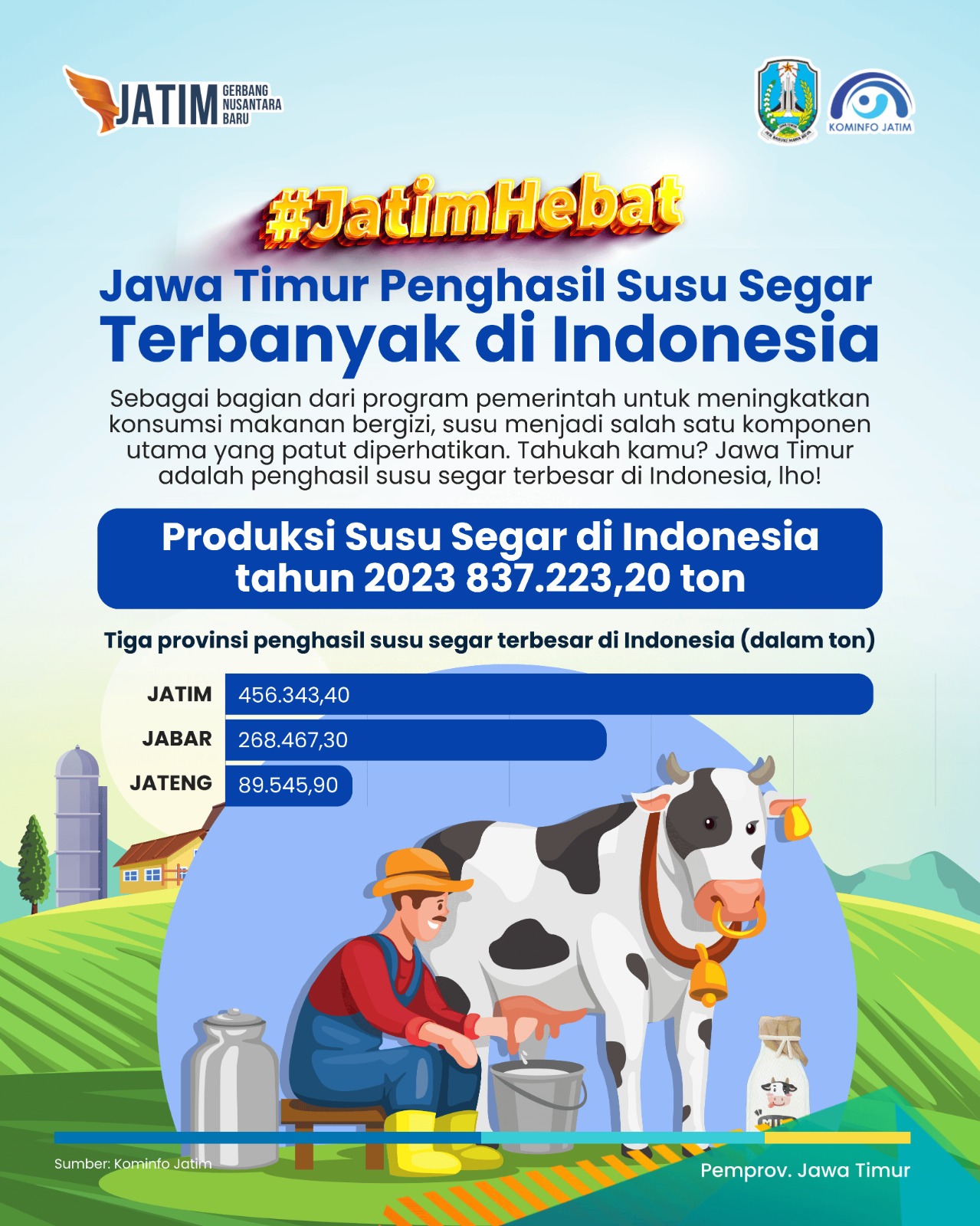 jatim penghasil susu terbesar