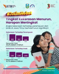 Tingkat Kekerasan Jatim Menurun, Harapan Meningkat